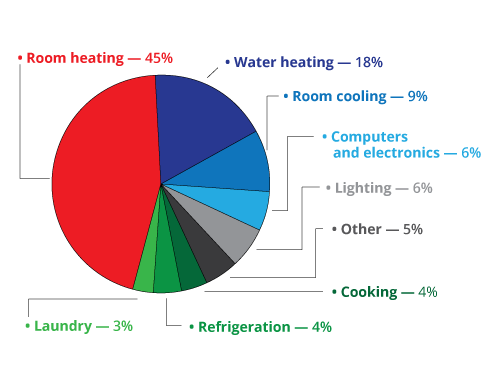 energy_use_American_home