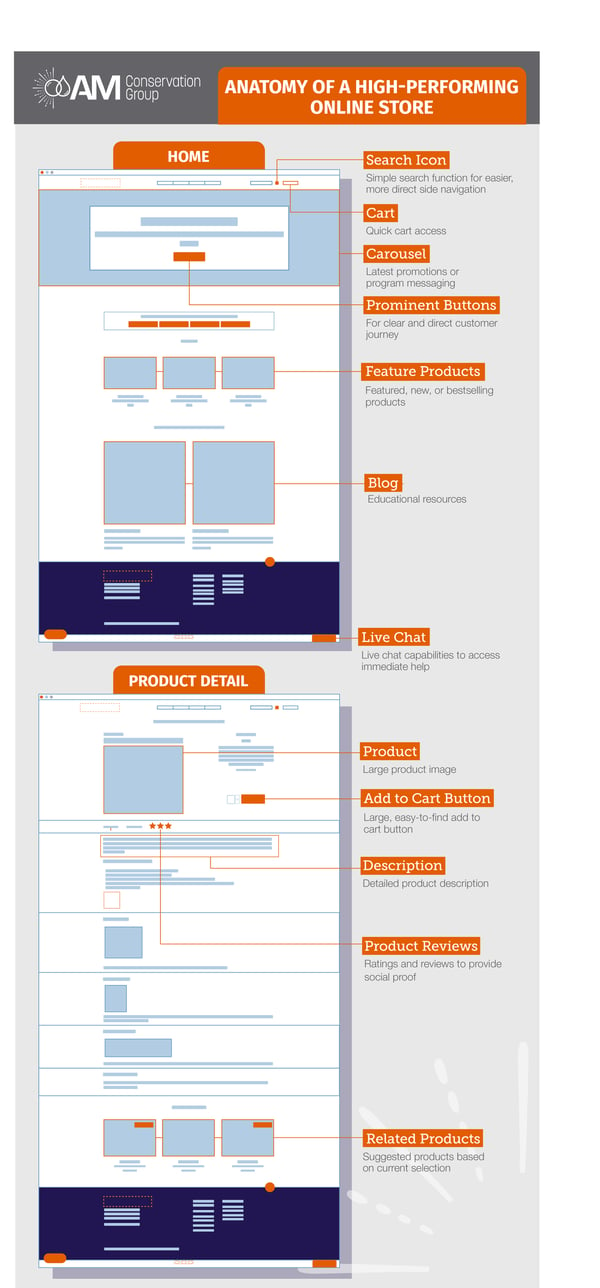 anatomy-of-a-high-performing-online-store